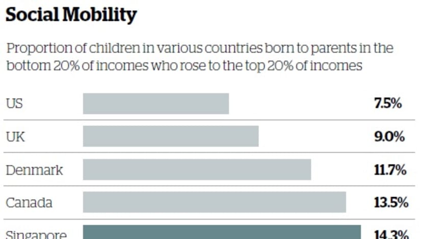 S’pore ‘more socially mobile’ than US, UK