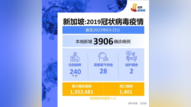 本地新增3906起冠病病例 无人病逝