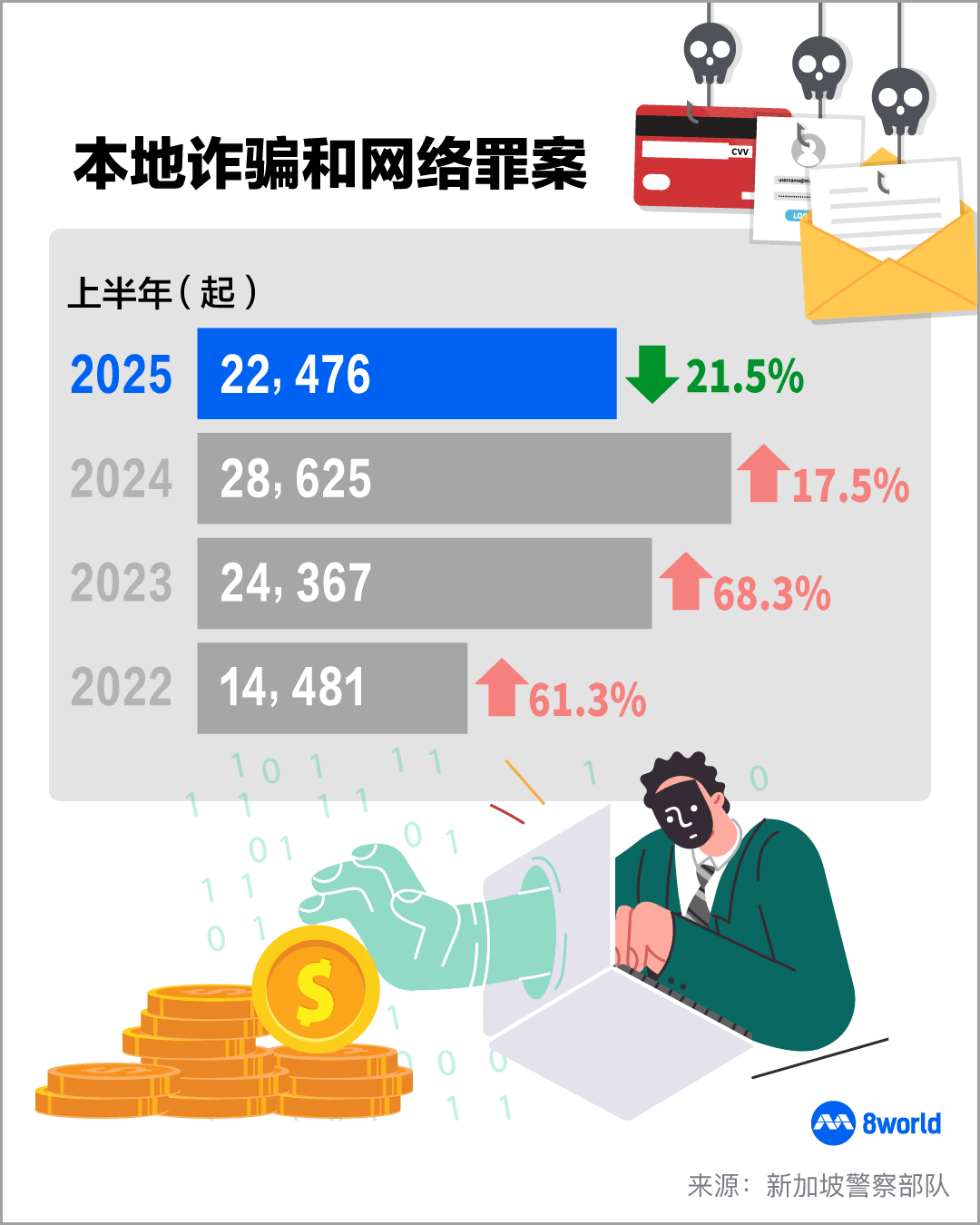上半年诈骗案和网络罪案数量以及损失金额都有所减少- 8world