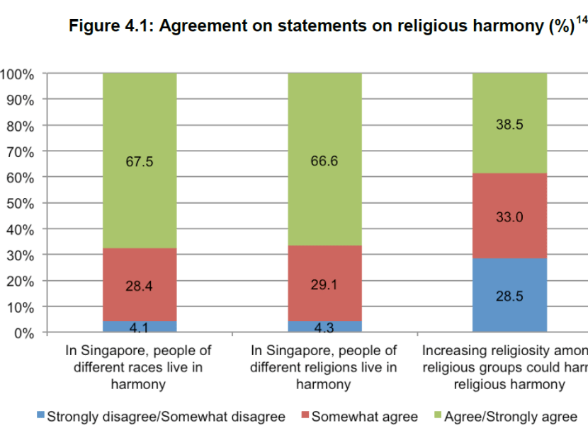Singaporeans generally satisfied with rights given to religious groups: Study