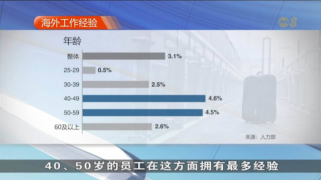 本地劳动队伍有3.1%曾在海外全职工作至少半年