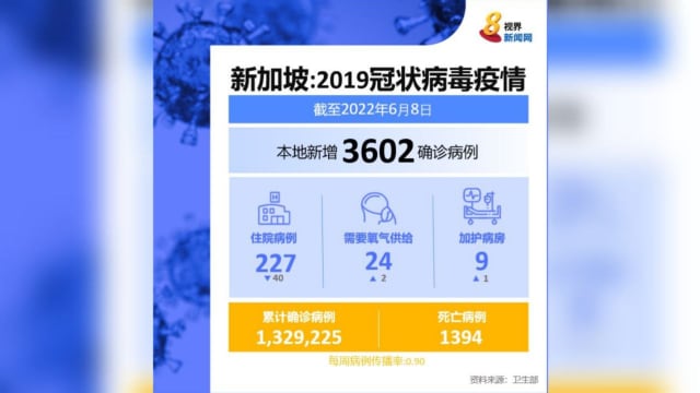 本地新增病例起伏间下降 报3602起 无人病逝