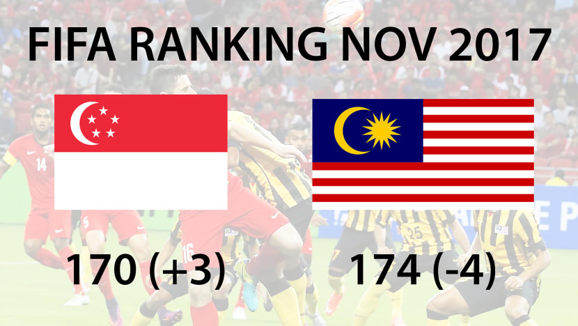 S’pore now ranked No 170 on Fifa rankings, ahead of rival Malaysia