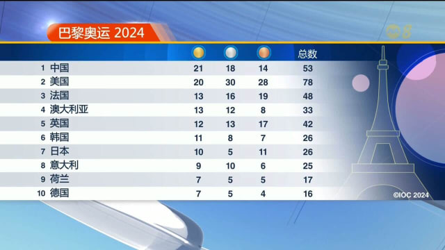 中国以21面金牌暂居巴黎奥运榜首