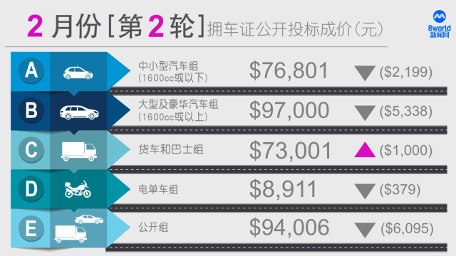 本月第二轮拥车证成功标价跌多升少