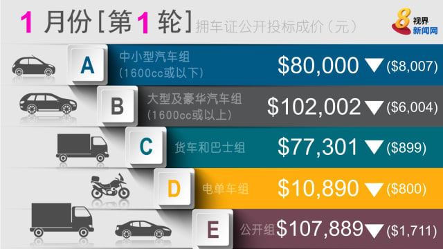 2023年首轮拥车证投标结果出炉 所有组别全面下滑