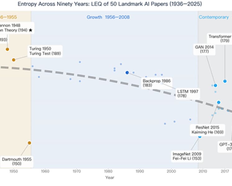 LingEQ Study Finds: The Most Cognitively Dense Paper in 90 Years of AI History Was Not Written About AI