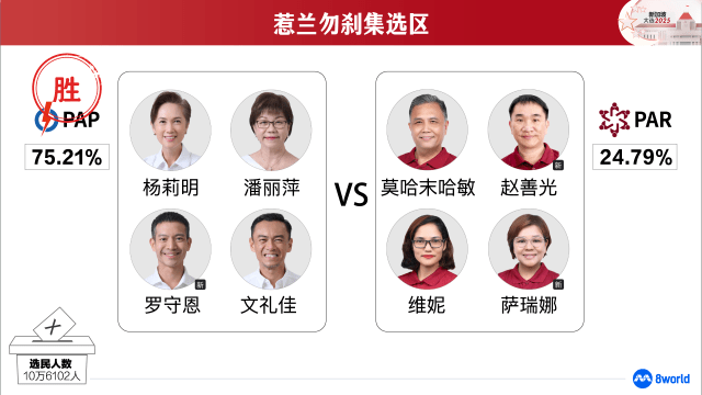 【GE2025】惹兰勿刹集选区：人民行动党当选