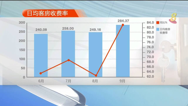 F1大奖赛复办 带动本地酒店迎来更多房客