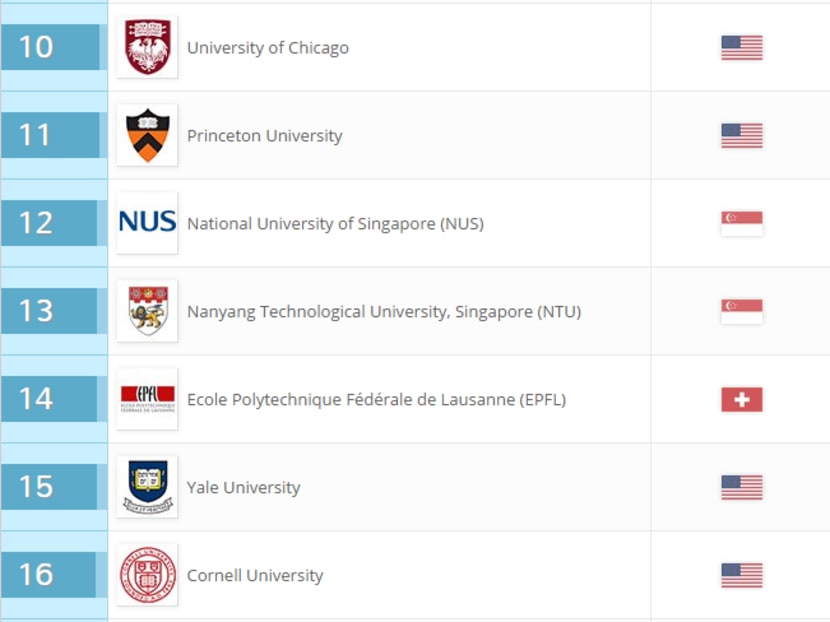 A screenshot of the ranking chart on the website of QS World University Rankings.