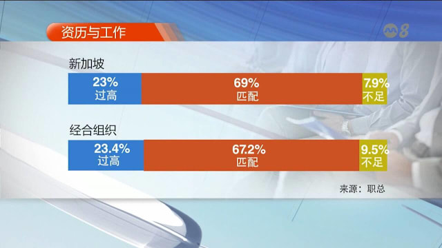 职总调查：两成国人认为资历过高 工作难发挥所长