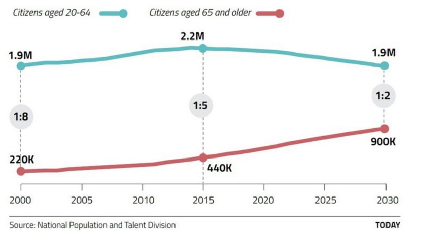 Singapore feeling impact of rapidly ageing population