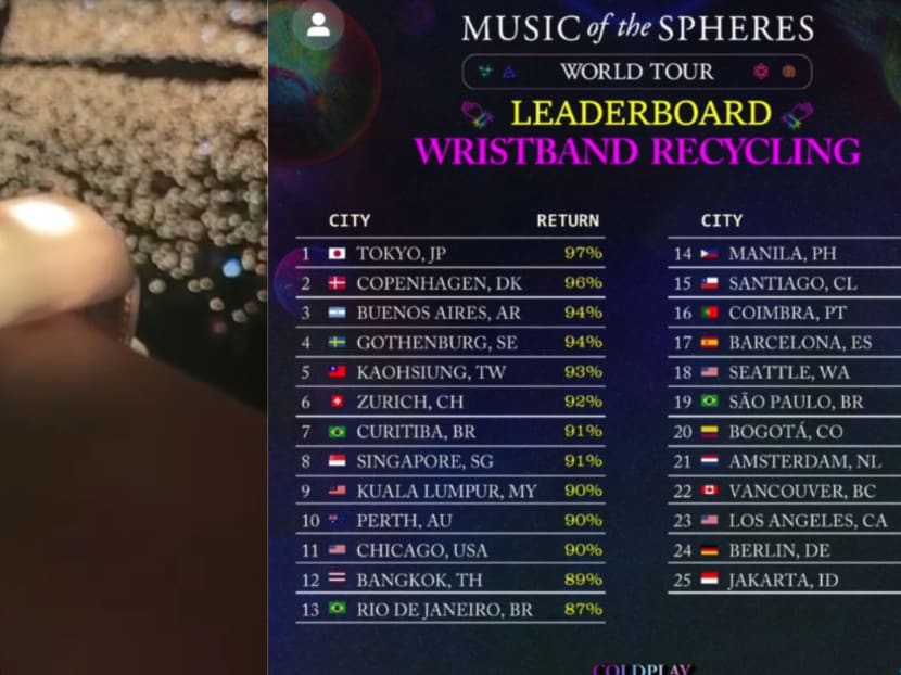 S&rsquo;pore is 8th in Coldplay&rsquo;s concert LED wristband return world ranking, beats out Malaysia, Thailand and the Philippines