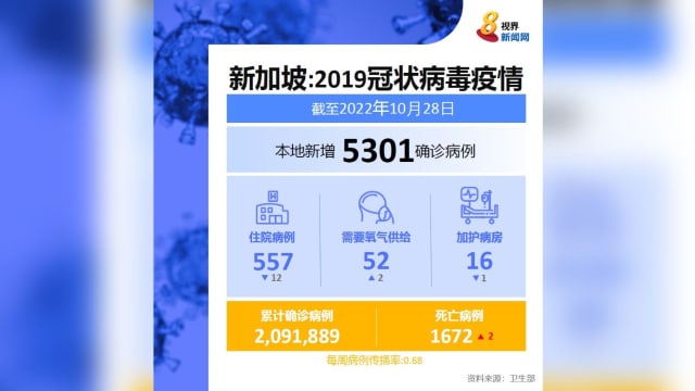 本地新增5301起病例 两人病逝