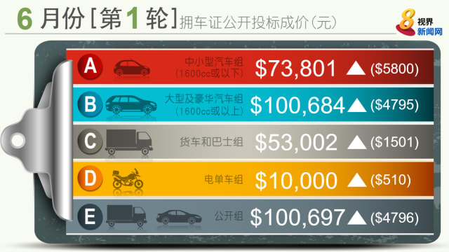 大型及豪华车组及公开组 6月首轮拥车证成交价破10万