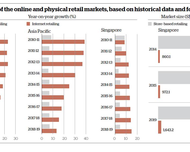 The Big Read: Trouble ahead for stores as e-shopping bug bites