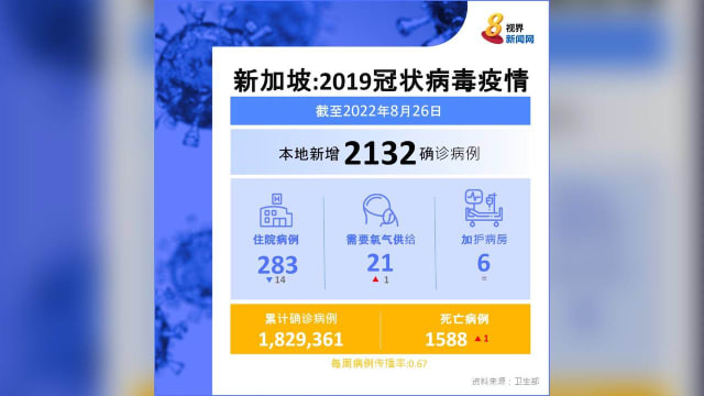 本地冠病新增病例降至2132起 一人病逝