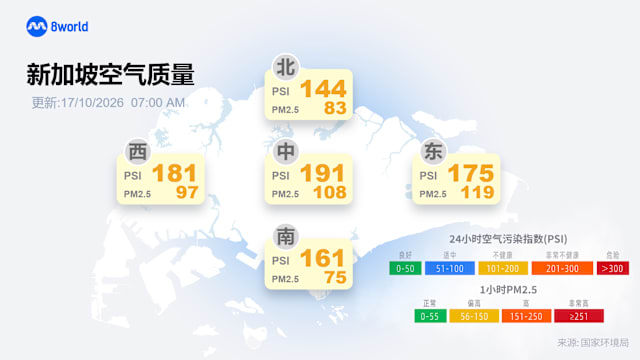 今早空气素质略改善 中部PSI回落