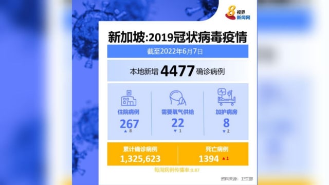 本地新增病例翻倍回升 报4477起