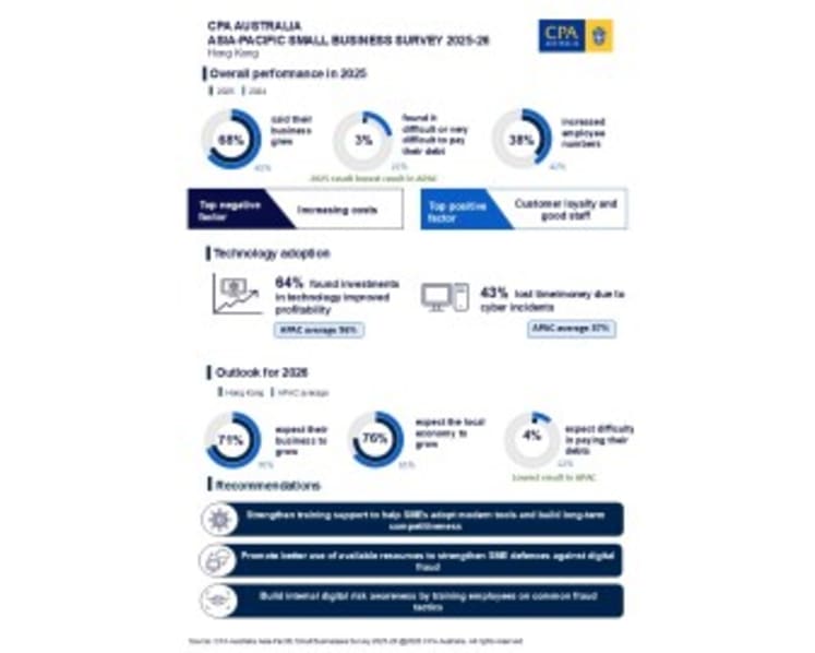 Stable economy and digital transformation power Hong Kong SMEs to decade high  performance, CPA Australia survey