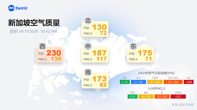 西部空污指数飙至230点 达今年新高