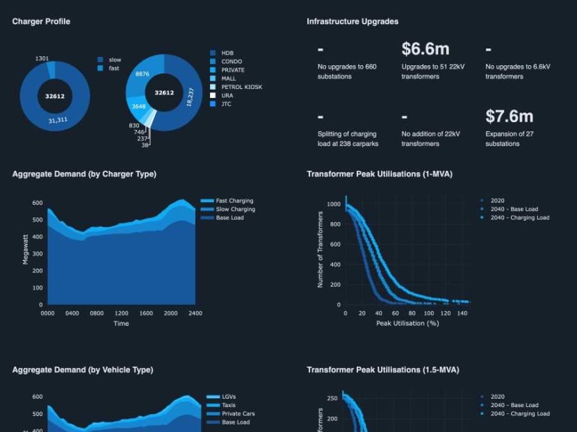 New 'digital twin' for national power grid to better manage Singapore&rsquo;s electricity supply