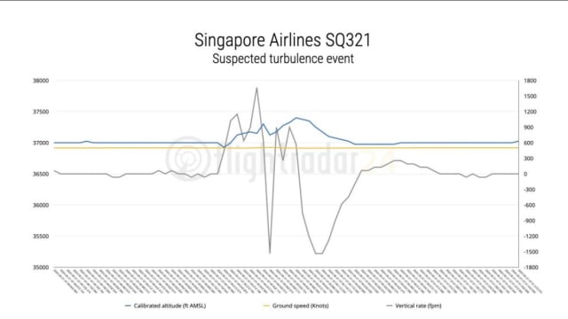 四分钟降6000英尺属正常 严重的是垂直速率变化