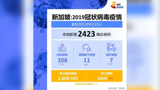 本地新增2423起病例 再有一人病逝