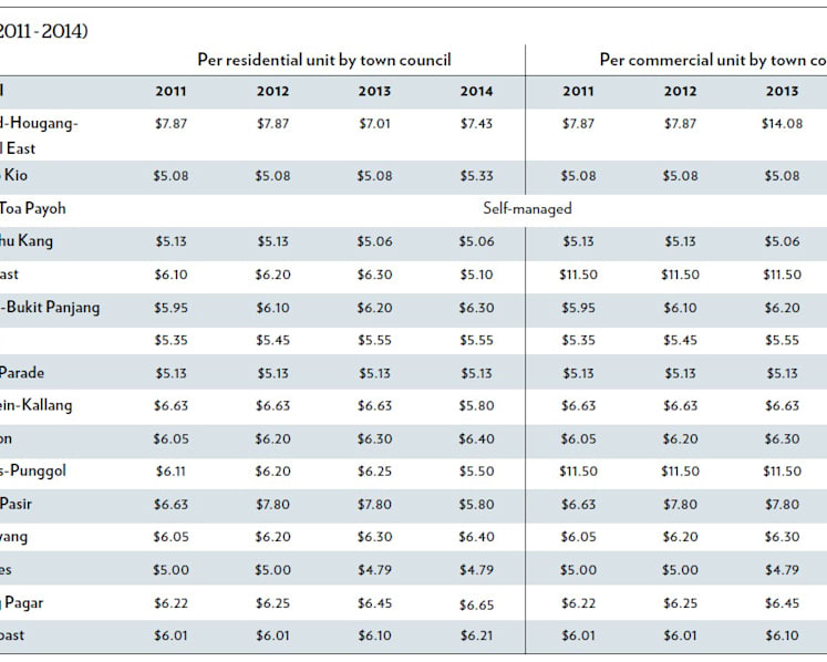 AHPETC managing agent rates often highest among town councils