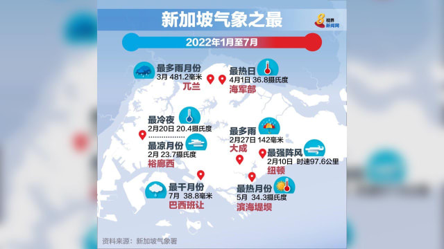 本地气温4月一度高达36.8摄氏度  2月低至20.4