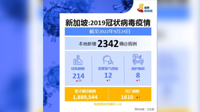 本地新增2342起冠病病例 再有一人病逝