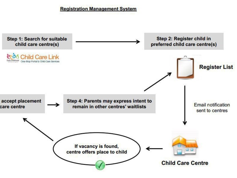Flowchart of the Registration Management System (RMS). Photo:  Early Childhood Development Agency (ECDA)