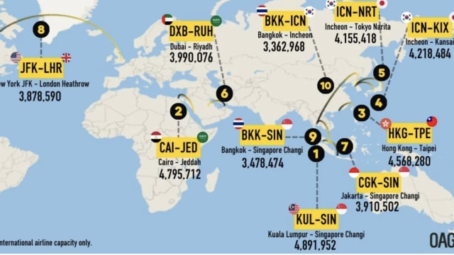 吉隆坡飞我国为全球最繁忙国际航线 