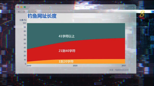 逾六成钓鱼网址少过40字符 使不少人掉以轻心点击链接