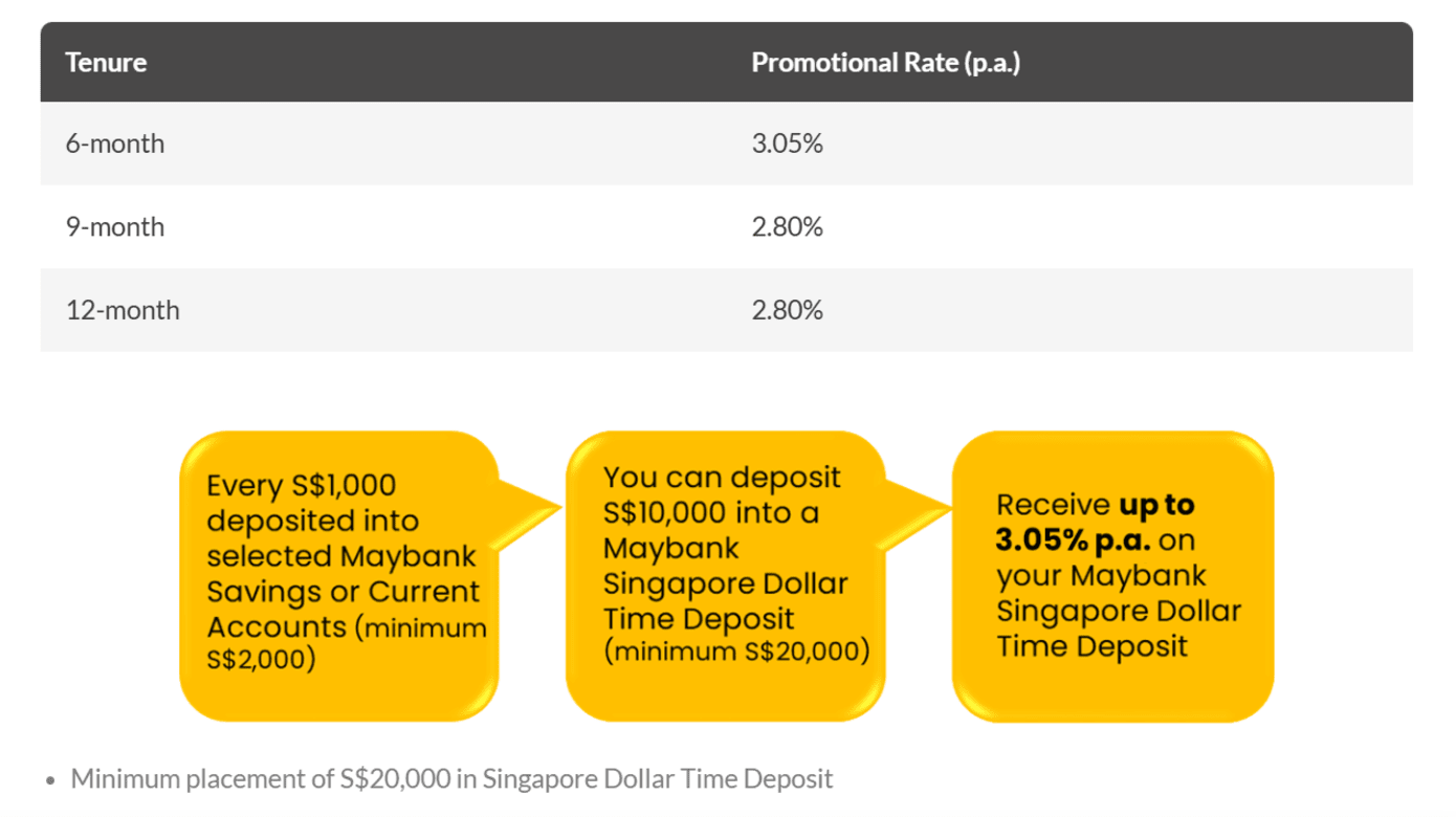 GXS也下调定存利率还有哪里利息超过3%？ - 8world