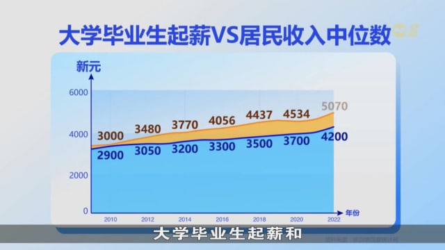 数据分析：随着大学生占比逐年增加 毕业生起薪增幅开始放缓