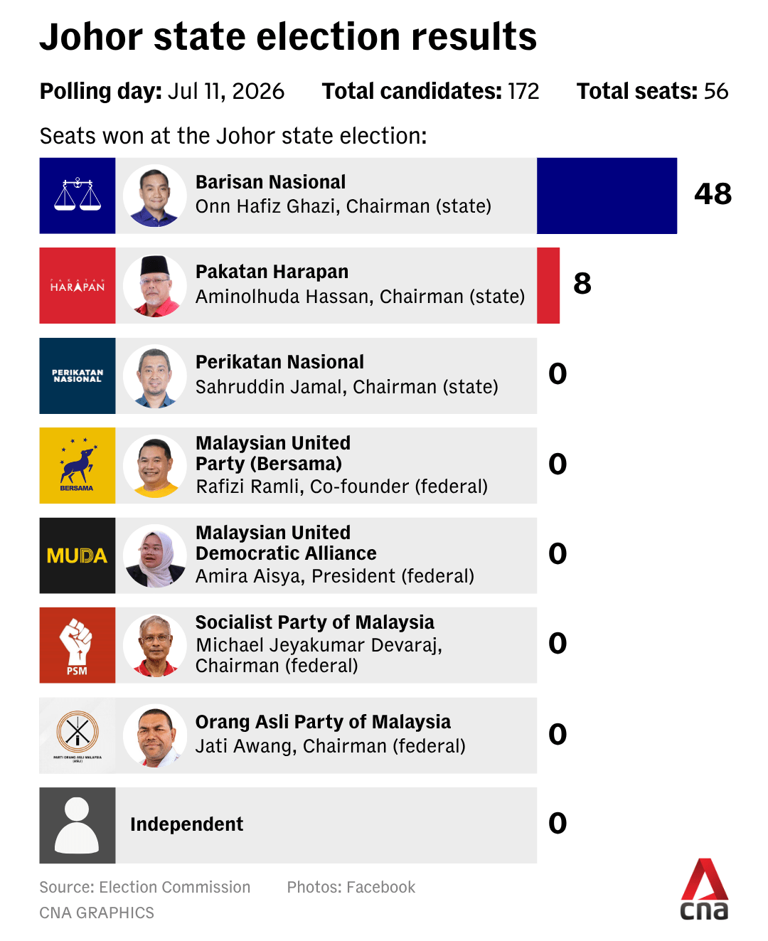johor-state-election-result-2026-july-barisan-nasional-pakatan-harapan-gfx-web.png