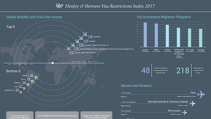 Singapore climbs ranks 4th globally for travel freedom: Index