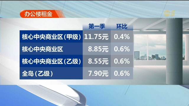 房地产咨询公司：经济前景不明朗 核心中央商业区租金涨幅现放缓迹象