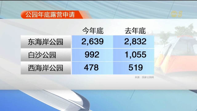 更多人出国旅游 多雨天气浇灭露营和烤肉热潮