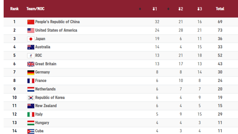 Commentary: The Olympics medal tally skews towards bigger and richer countries