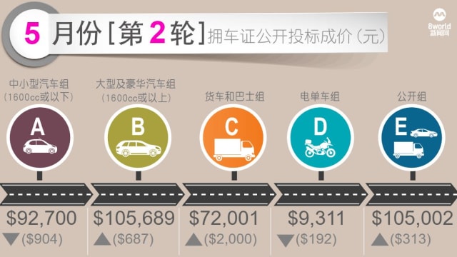 5月份第二轮拥车证成功标价升多跌少 