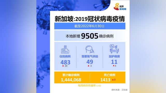 本地新增病例9505起 另有两人病逝