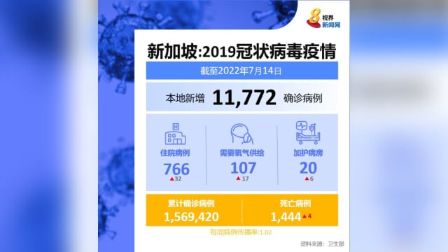 我国再增1万1772起病例 又多四人病逝 