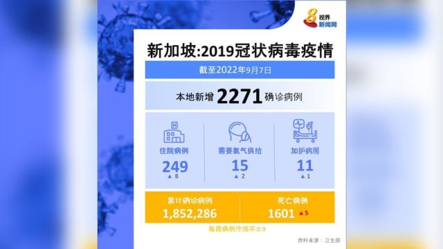 时隔三周再次有五人因冠病病逝 但新增病例回落