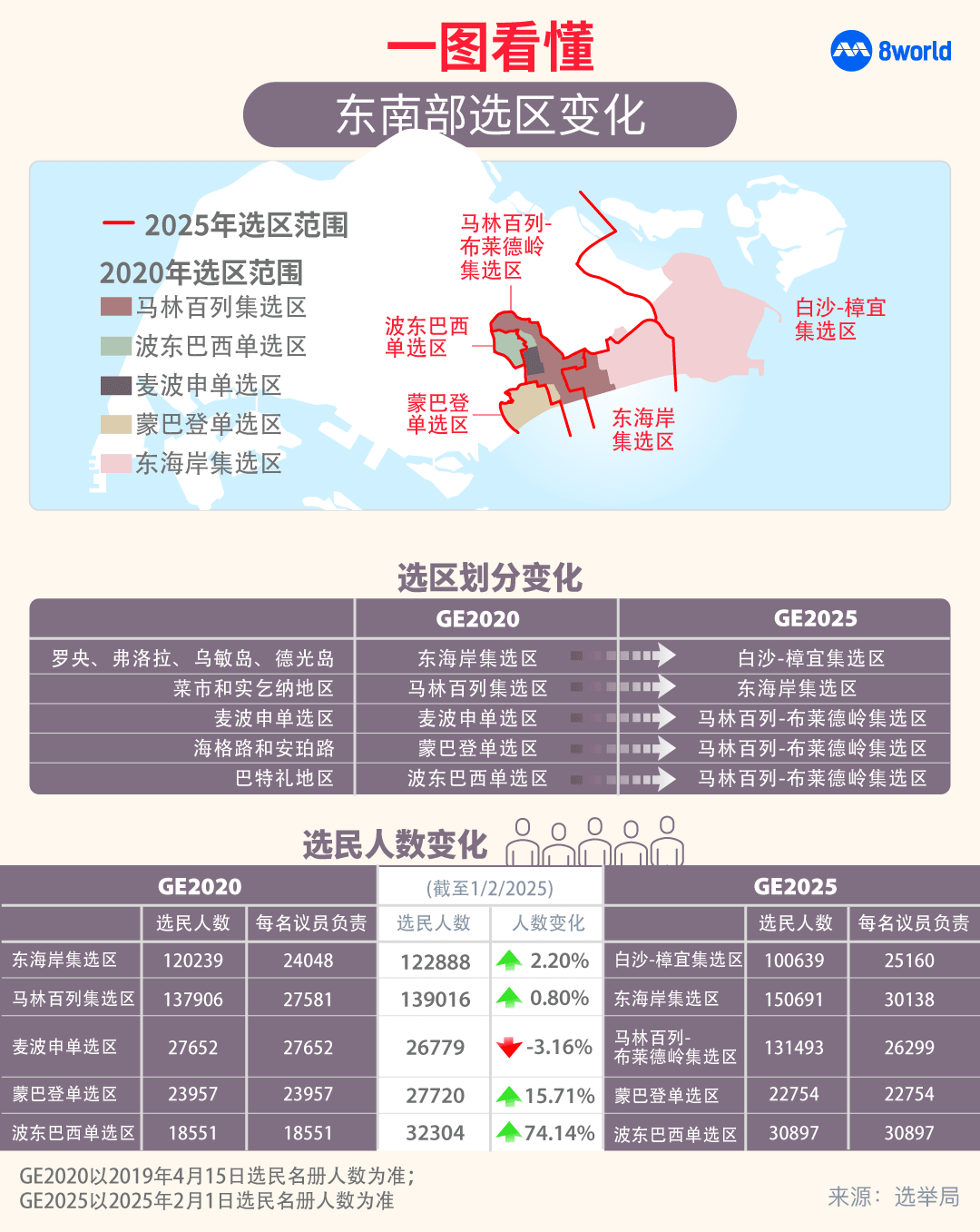 两大热点战区变动不小一文看懂东南部选区变化- 8world
