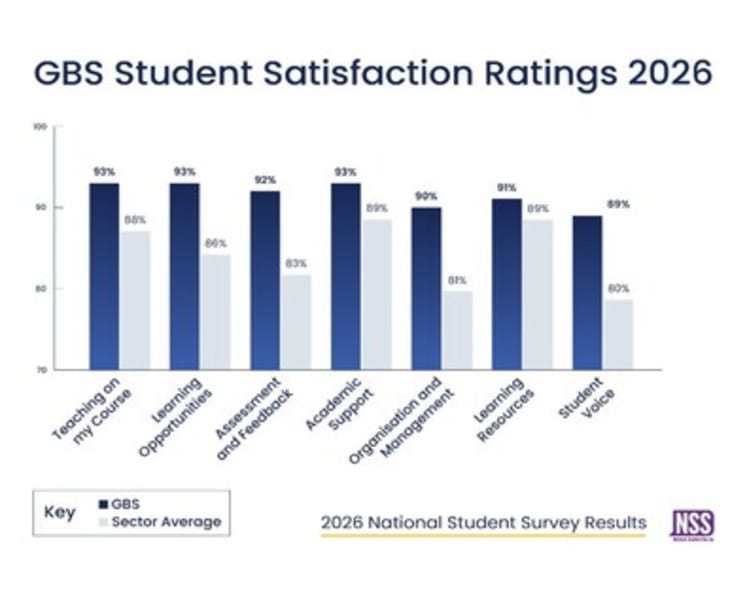 GBS outperforms the higher education sector across all seven themes in National Student Survey 2026