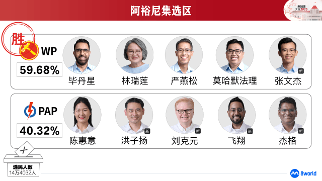 【GE2025】阿裕尼集选区：工人党成功守土