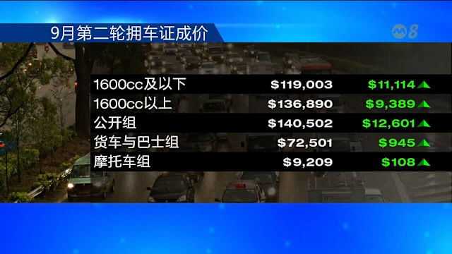 本月份第二轮拥车证投标结果出炉 中小型车组拥车证标价创新高