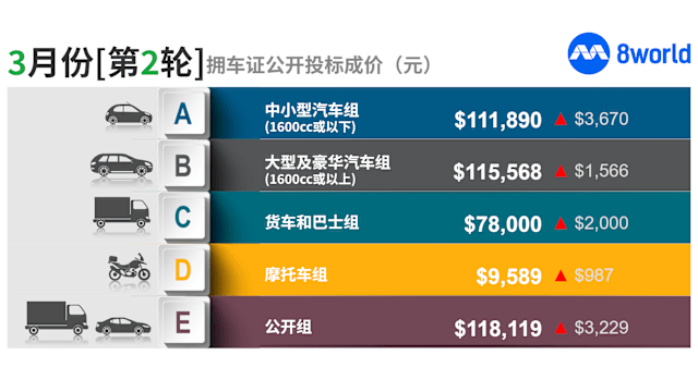 政府调低PARF回扣和回扣顶限 预计不到2000名购车者受影响